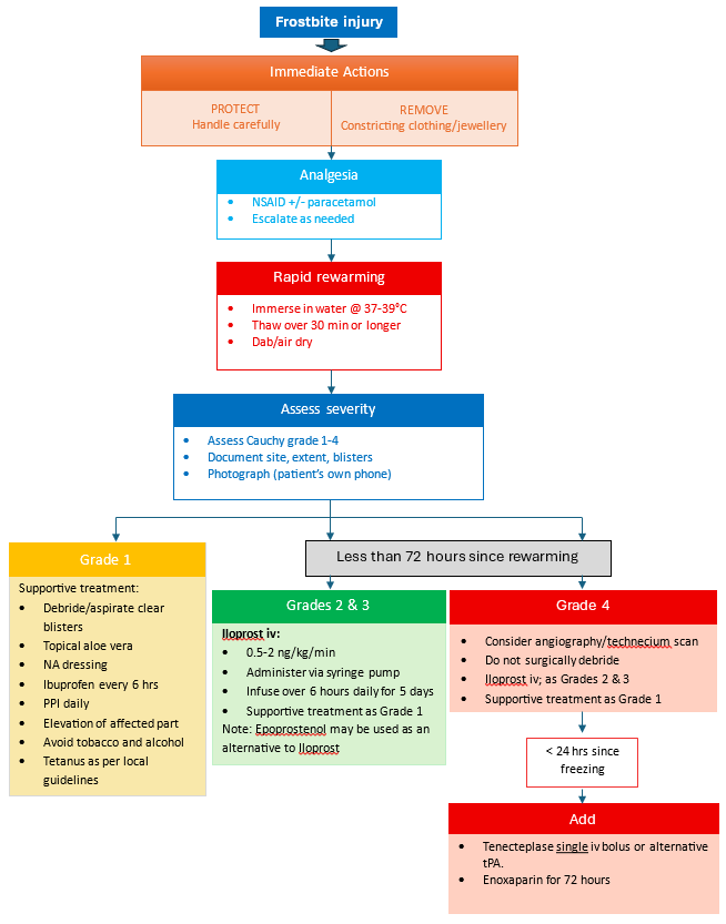 Frostbite-Injury-Flowchart